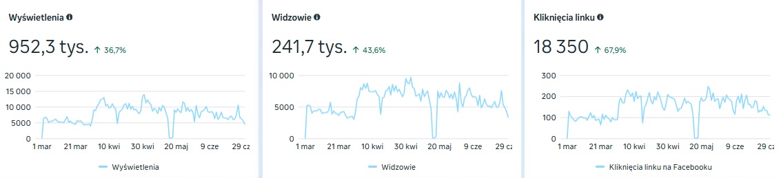 Statystyki Facebooka PB Górski pokazujące wzrost względem poprzedniego okresu