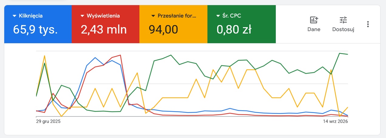Statystyki konwersji kampanii Google Ads PB Górski od początku 2026 roku