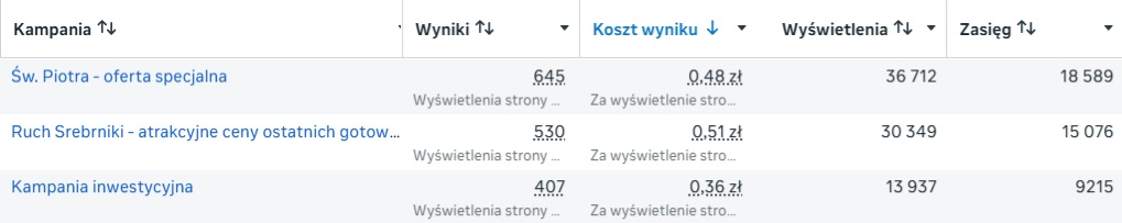 Zestawienie kosztu wyniku w kampaniach Meta Ads PB Górski
