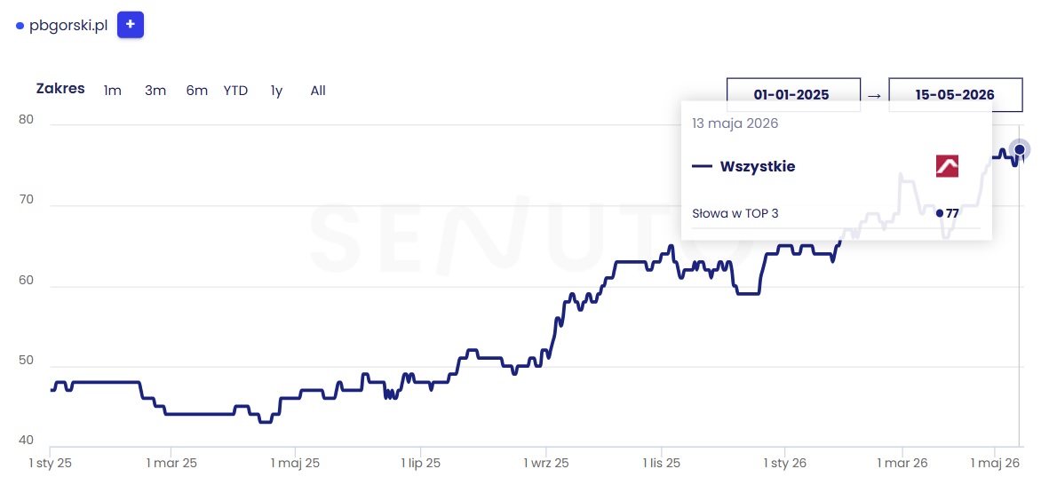 Wykres wzrostu widoczności PB Górski w TOP 3 wyników Google w narzędziu Senuto